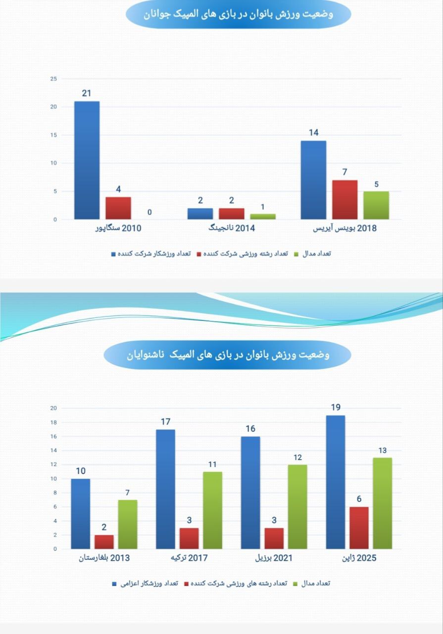 هندسه تغییر در ورزش زنان؛ چهار دهه افتخارآفرینی پس از انقلاب اسلامی