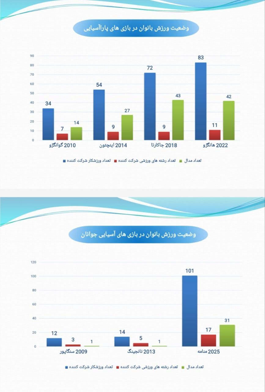 هندسه تغییر در ورزش زنان؛ چهار دهه افتخارآفرینی پس از انقلاب اسلامی