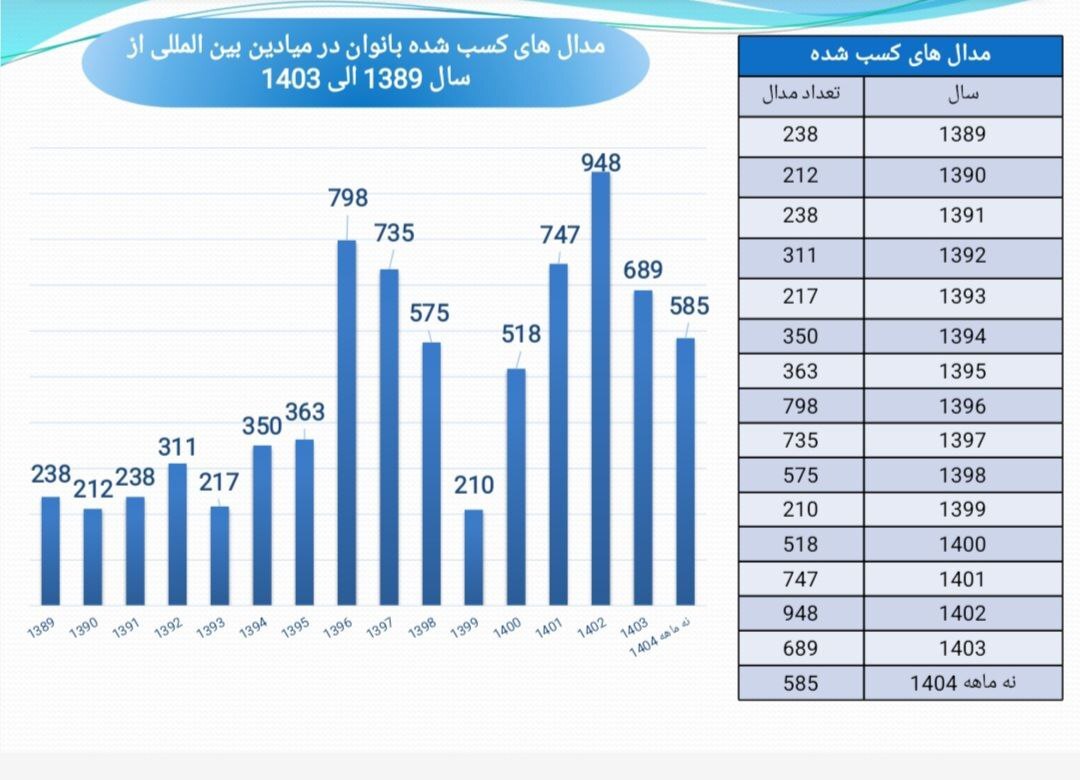 هندسه تغییر در ورزش زنان؛ چهار دهه افتخارآفرینی پس از انقلاب اسلامی