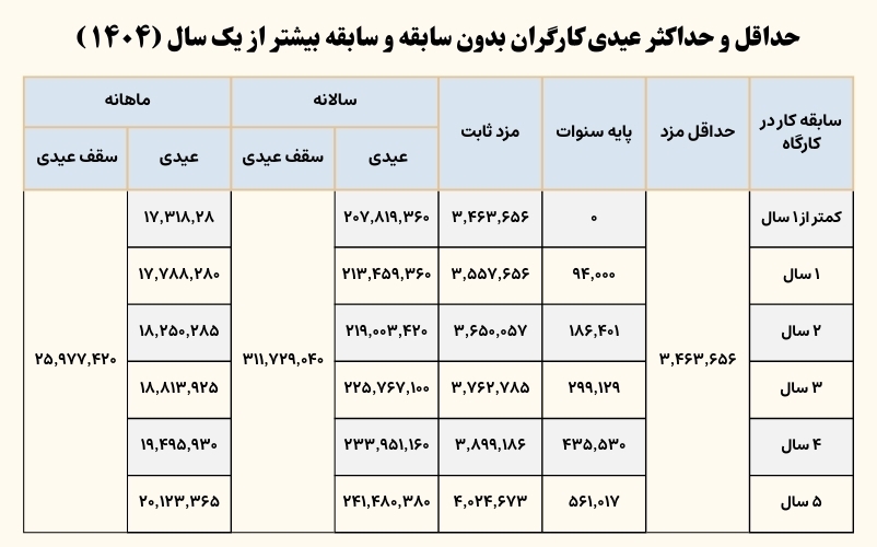 عیدی سال 1404 کارگران