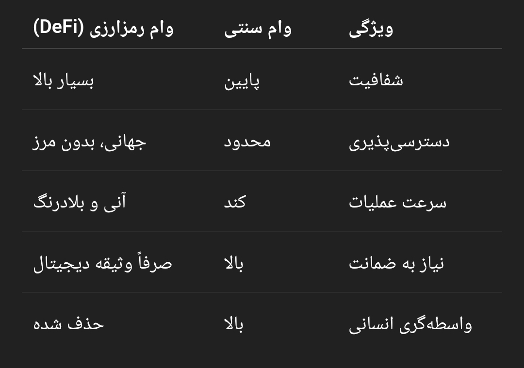 از وثیقه دیجیتال تا سود غیرمتمرکز؛ مدلهای نوین وامدهی رمزارزی از وثیقه دیجیتال تا سود غیرمتمرکز؛ مدلهای نوین وامدهی رمزارزی