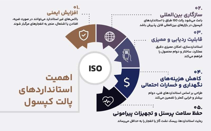 استانداردهای ISO برای باکس کپسول گاز استانداردهای ISO برای باکس کپسول گاز