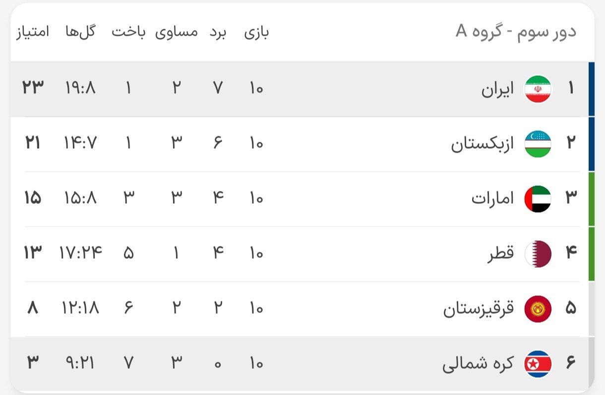 نتایج کامل هفته آخر مقدماتی جام جهانی/ تیمهای راه یافته به جام جهانی را بشناسید نتایج کامل هفته آخر مقدماتی جام جهانی/ تیمهای راه یافته به جام جهانی را بشناسید