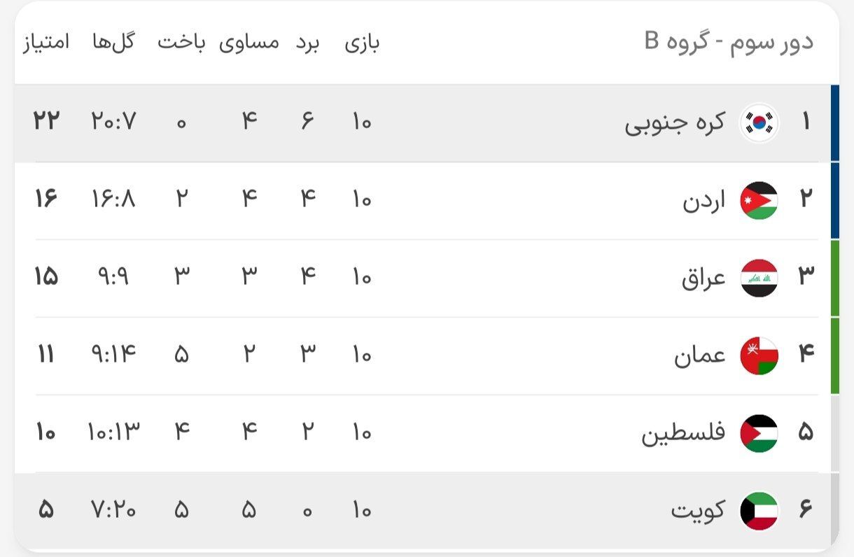 نتایج کامل هفته آخر مقدماتی جام جهانی/ تیمهای راه یافته به جام جهانی را بشناسید نتایج کامل هفته آخر مقدماتی جام جهانی/ تیمهای راه یافته به جام جهانی را بشناسید