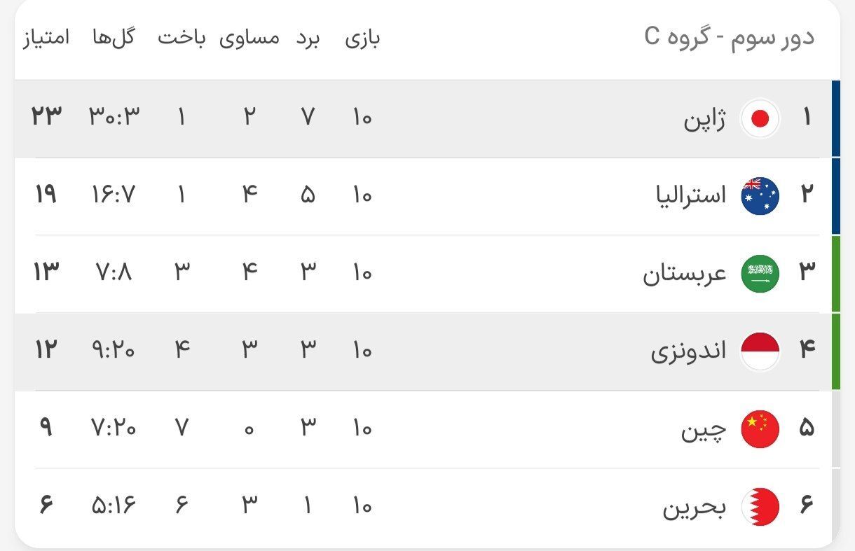 نتایج کامل هفته آخر مقدماتی جام جهانی/ تیمهای راه یافته به جام جهانی را بشناسید نتایج کامل هفته آخر مقدماتی جام جهانی/ تیمهای راه یافته به جام جهانی را بشناسید