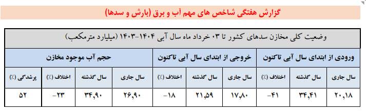 کاهش چشم‌گیر حجم آب موجود در مخازن سد‌های کشور
