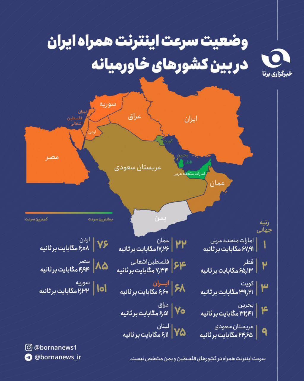 اینفو برنا/ ایران در رتبه ۶۸ جهان از نظر سرعت اینترنت همراه اینفو برنا/ ایران در رتبه ۶۸ جهان از نظر سرعت اینترنت همراه
