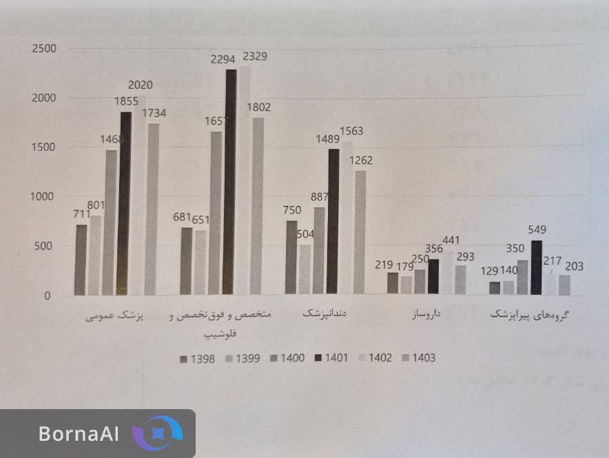 مهاجرت در سراشیبی؛ کاهش ۱۸ درصدی خروج نخبگان سلامت در سال ۱۴۰۳ مهاجرت در سراشیبی؛ کاهش ۱۸ درصدی خروج نخبگان سلامت در سال ۱۴۰۳