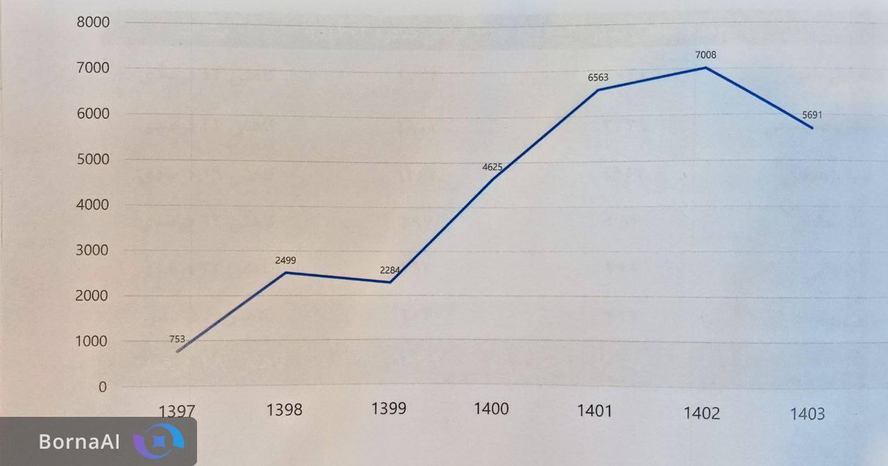 مهاجرت در سراشیبی؛ کاهش ۱۸ درصدی خروج نخبگان سلامت در سال ۱۴۰۳ مهاجرت در سراشیبی؛ کاهش ۱۸ درصدی خروج نخبگان سلامت در سال ۱۴۰۳