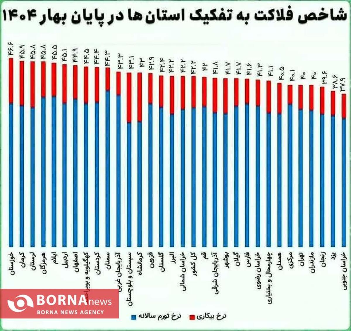 صعود ۱۲ پله‌ای کرمانشاه در شاخص فلاکت / نرخ بیکاری استان پس از نیم قرن تک‌رقمی شد