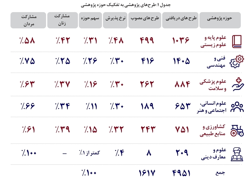 بنیاد ملی علم ایران قواعد بازی پژوهش را تغییر داد!/ کاهش زمان تصویب طرحها به ۹۰ روز بنیاد ملی علم ایران قواعد بازی پژوهش را تغییر داد!/ کاهش زمان تصویب طرحها به ۹۰ روز