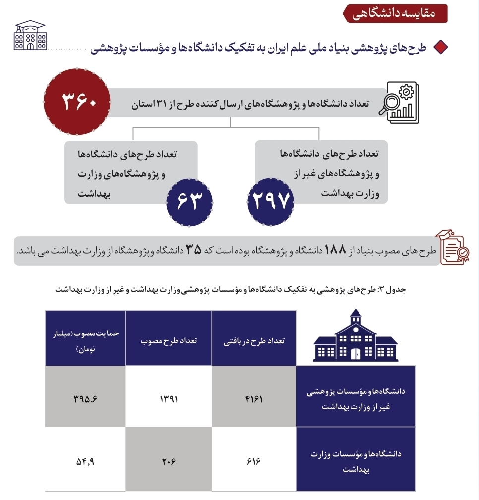 بنیاد ملی علم ایران قواعد بازی پژوهش را تغییر داد!/ کاهش زمان تصویب طرحها به ۹۰ روز بنیاد ملی علم ایران قواعد بازی پژوهش را تغییر داد!/ کاهش زمان تصویب طرحها به ۹۰ روز