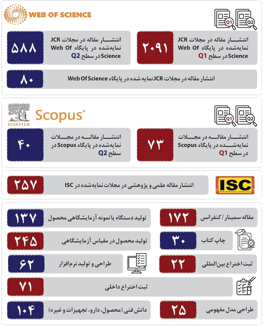 بنیاد ملی علم ایران قواعد بازی پژوهش را تغییر داد!/ کاهش زمان تصویب طرحها به ۹۰ روز بنیاد ملی علم ایران قواعد بازی پژوهش را تغییر داد!/ کاهش زمان تصویب طرحها به ۹۰ روز