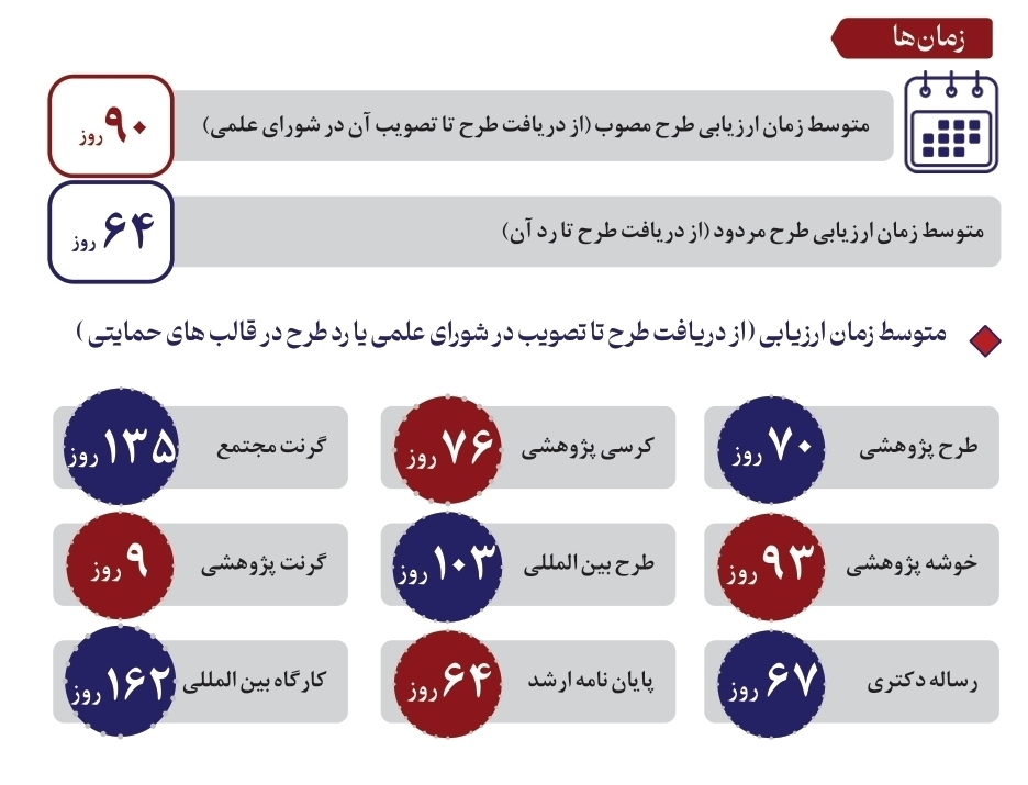 بنیاد ملی علم ایران قواعد بازی پژوهش را تغییر داد!/ کاهش زمان تصویب طرحها به ۹۰ روز بنیاد ملی علم ایران قواعد بازی پژوهش را تغییر داد!/ کاهش زمان تصویب طرحها به ۹۰ روز