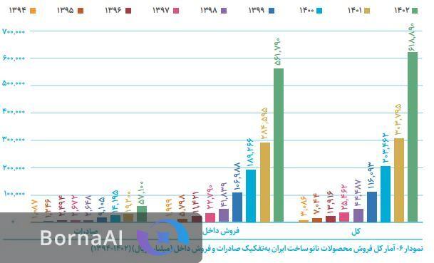 از ذره تا قله؛ نانو چگونه اقتصاد ایران را متحول میکند؟ / جهش ۱۰۲ درصدی در سال ۱۴۰۳ از ذره تا قله؛ نانو چگونه اقتصاد ایران را متحول میکند؟ / جهش ۱۰۲ درصدی در سال ۱۴۰۳