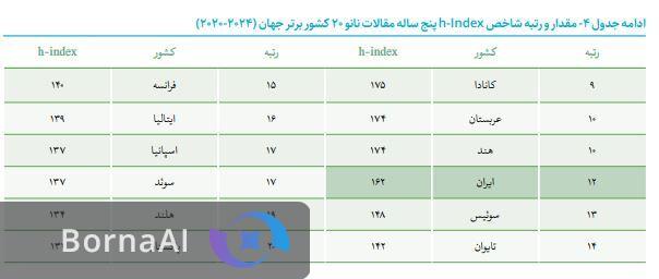 از ذره تا قله؛ نانو چگونه اقتصاد ایران را متحول میکند؟ / جهش ۱۰۲ درصدی در سال ۱۴۰۳ از ذره تا قله؛ نانو چگونه اقتصاد ایران را متحول میکند؟ / جهش ۱۰۲ درصدی در سال ۱۴۰۳