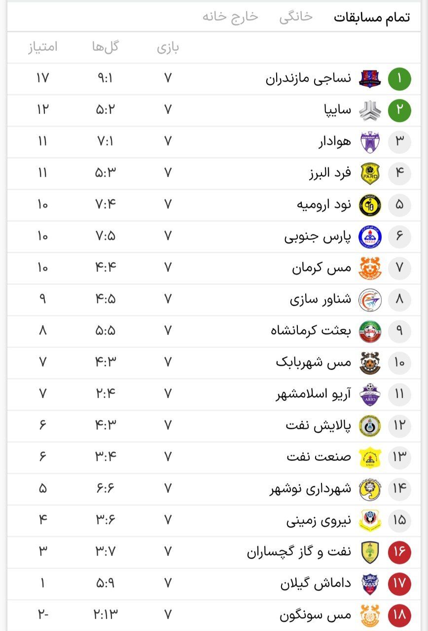 صدرنشینی مقتدرانه نساجی در لیگ یک/ مس شهربابک فاتح دربی کرمان