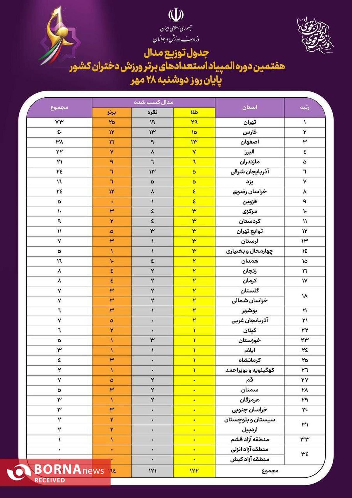 تثبیت صدرنشینی استان تهران در المپیاد استعدادیابی دختران کشور