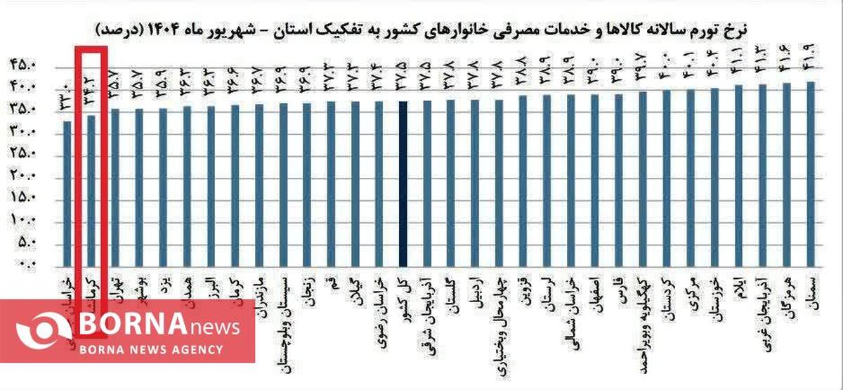 کرمانشاه دومین استان با کمترین نرخ تورم کشور