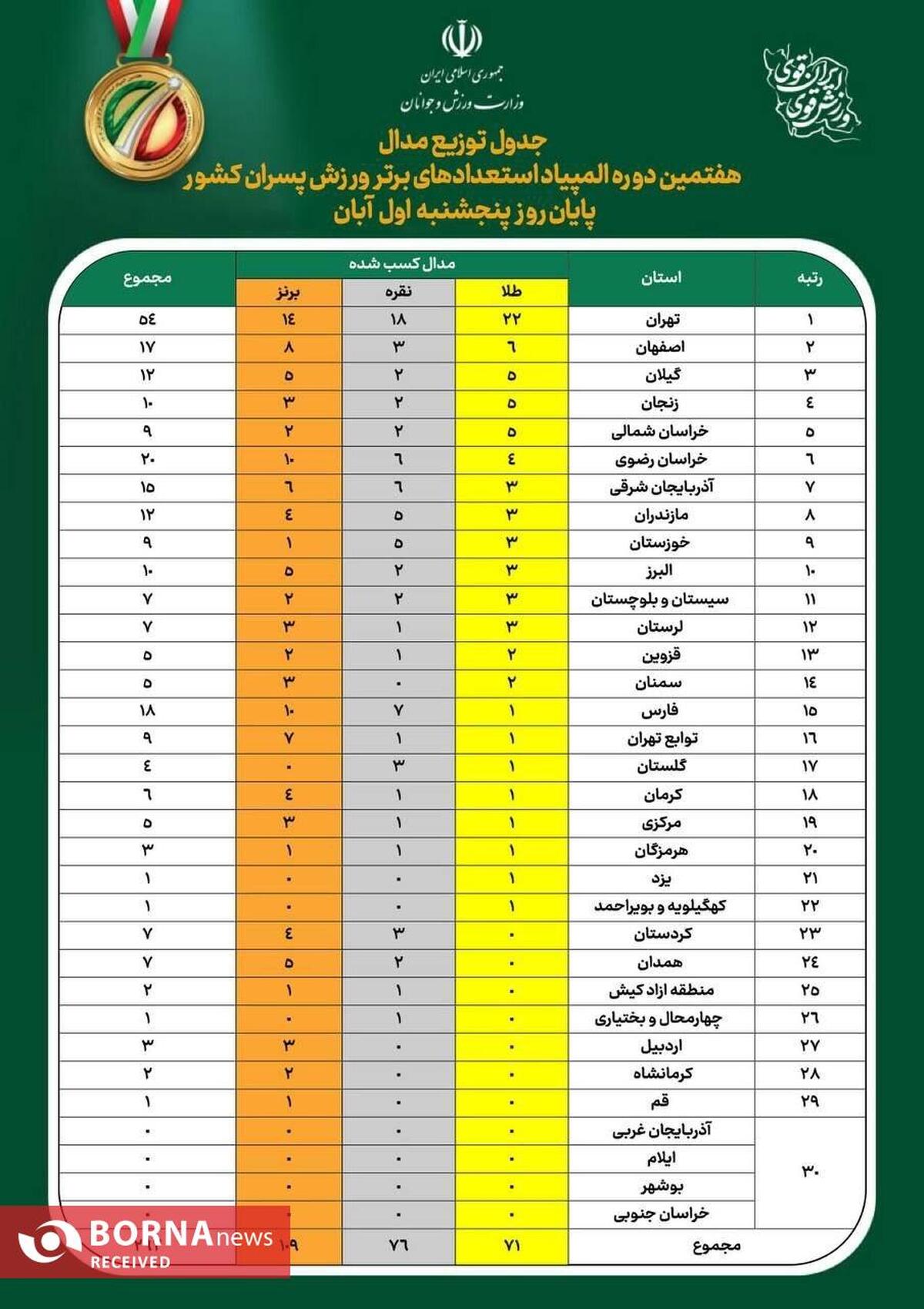 تهران در صدر رقابت های  المپیاد استعدادهای برتر کشور