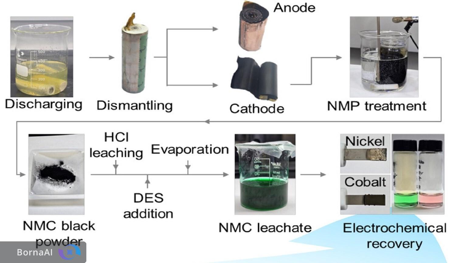 بازیافت باتری متحول شد