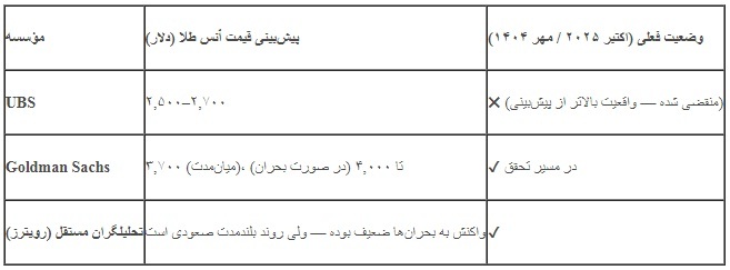 قیمت طلای آب شده تا پایان سال ۱۴۰۴ به چه عددی می‌رسد؟