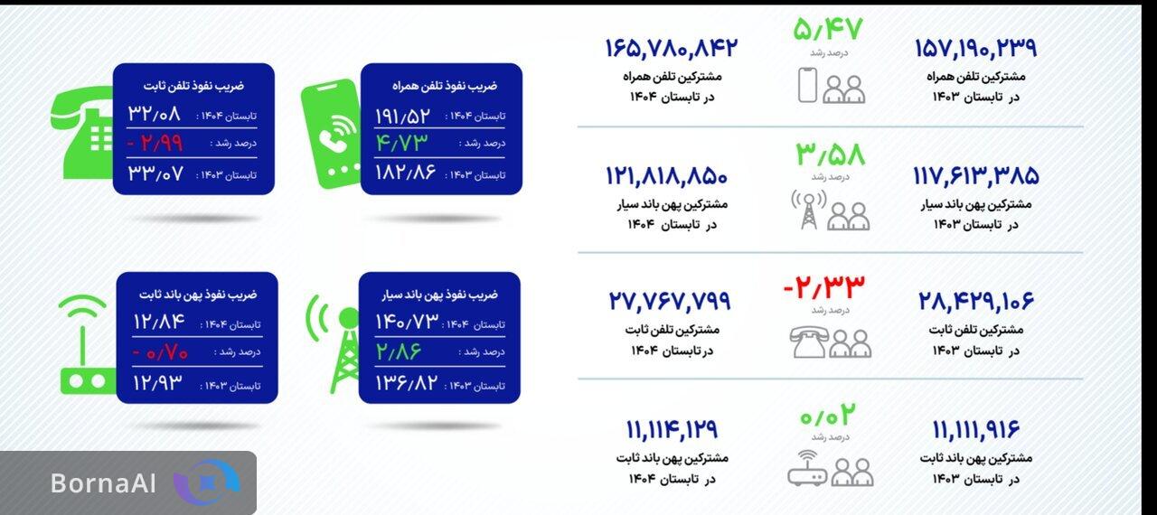ضریب نفوذ اینترنت همراه و ثابت در تابستان ۱۴۰۴ اعلام شد