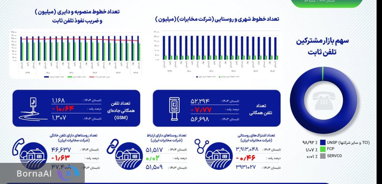 ضریب نفوذ اینترنت همراه و ثابت در تابستان ۱۴۰۴ اعلام شد