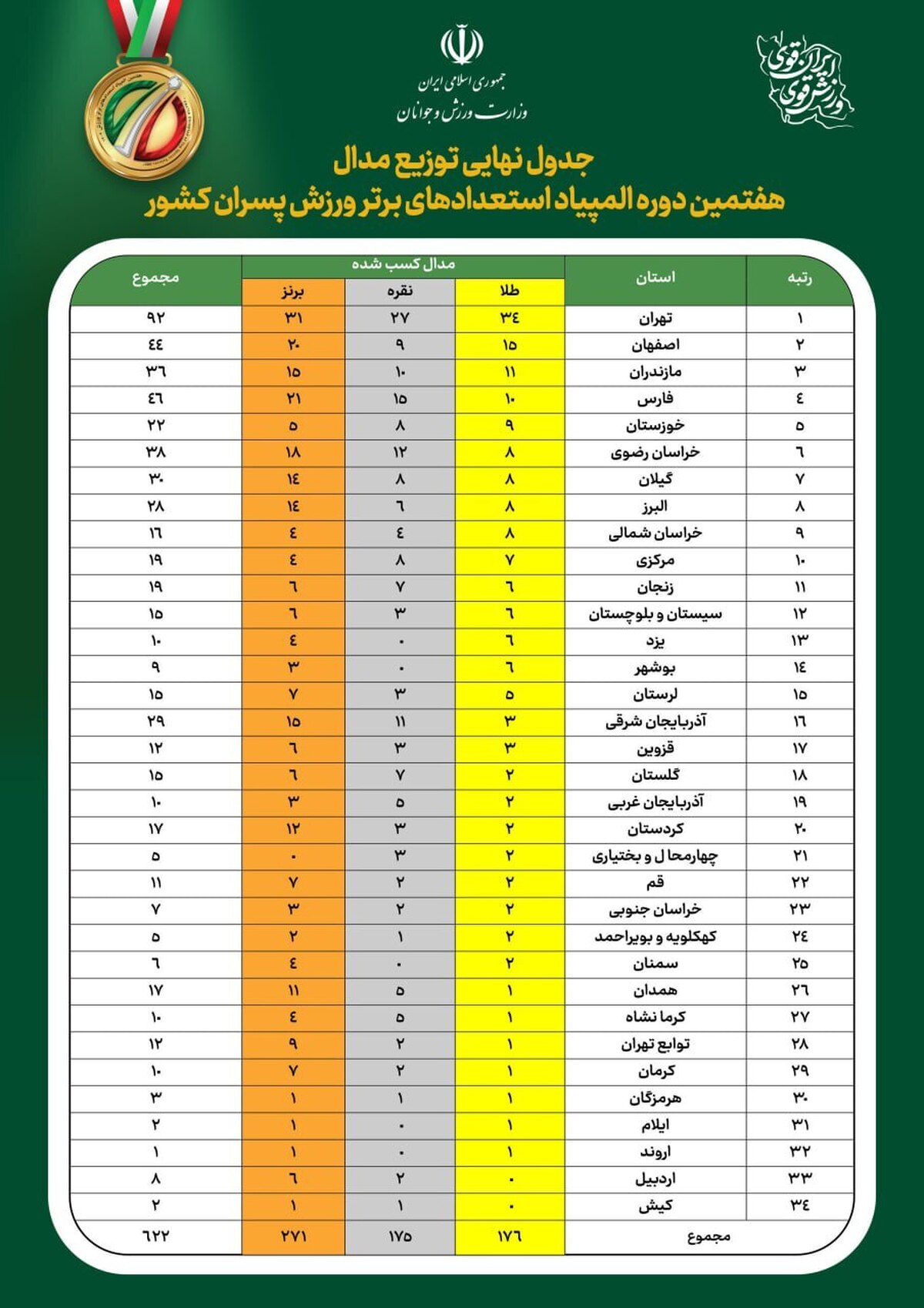 تهران قهرمان هفتمین المپیاد استعدادهای برتر ورزش پسران کشور شد+ جدول نهایی