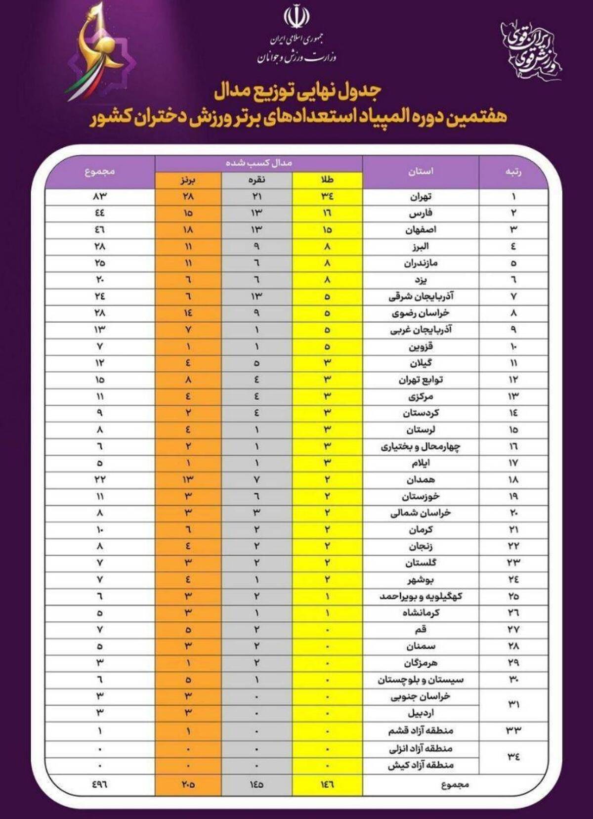 تهران قهرمان هفتمین المپیاد استعدادهای برتر ورزش دختران کشور شد + جدول نهایی