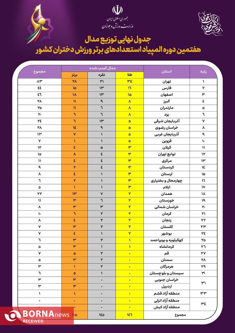 جایگاه مثال زدنی و دست نیافتنی استان تهران در ورزش ایران