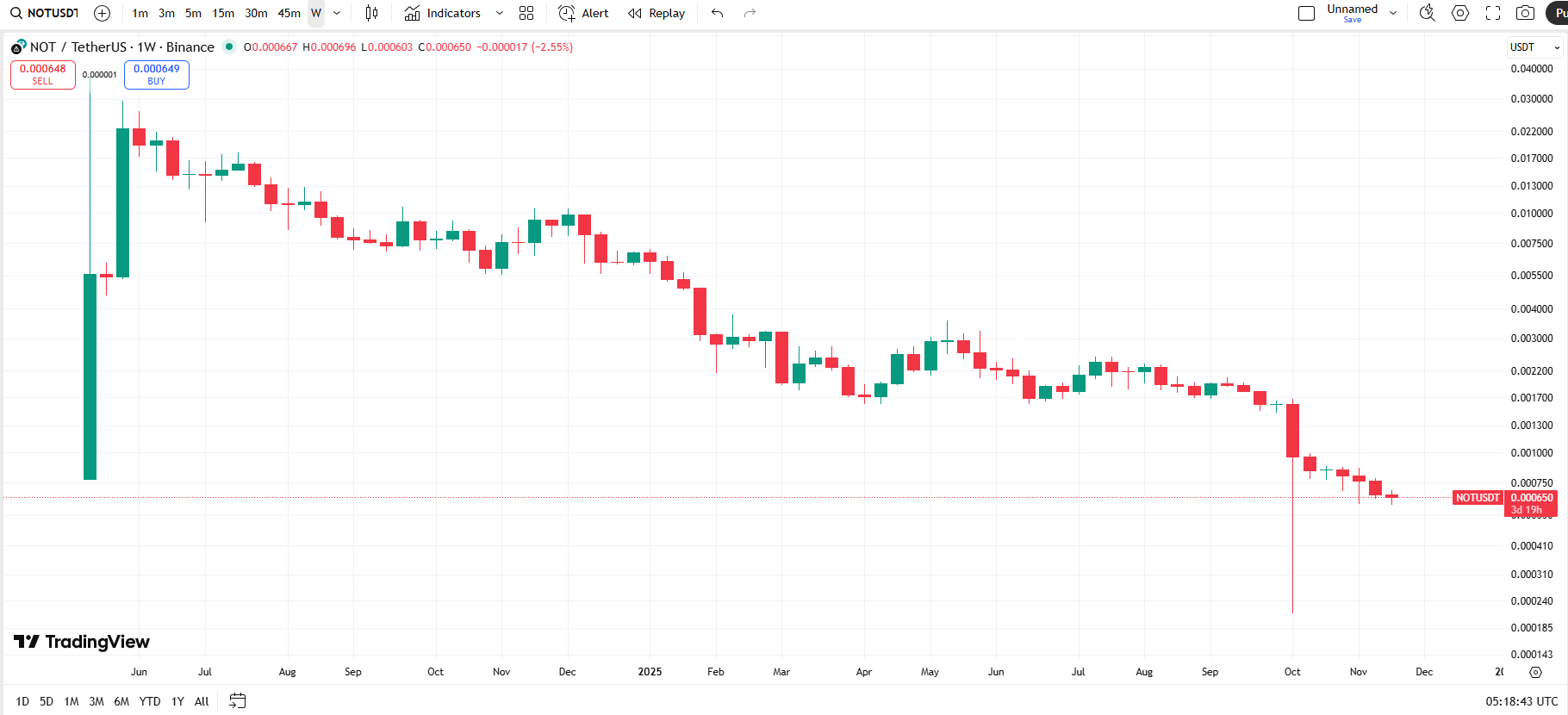 چگونه نات کوین توانست میلیونها کاربر را به تلگرام بیاورد؟ چگونه نات کوین توانست میلیونها کاربر را به تلگرام بیاورد؟