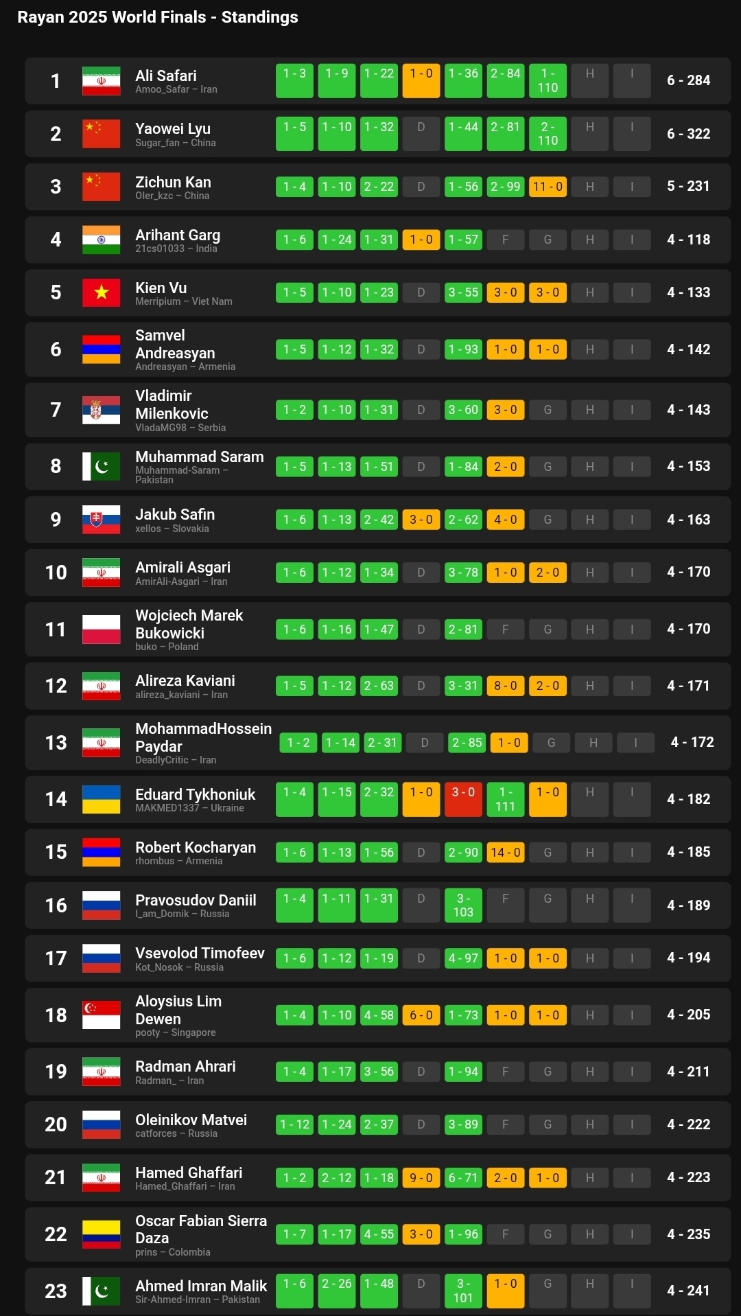 نخبگان ایرانی در صدر مسابقات بینالمللی برنامهنویسی و هوش مصنوعی رایان نخبگان ایرانی در صدر مسابقات بینالمللی برنامهنویسی و هوش مصنوعی رایان